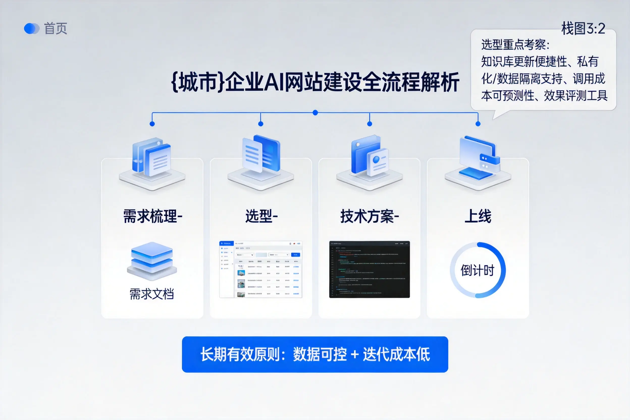 澄迈企业AI网站建设如何入门？从需求梳理到上线全流程解析