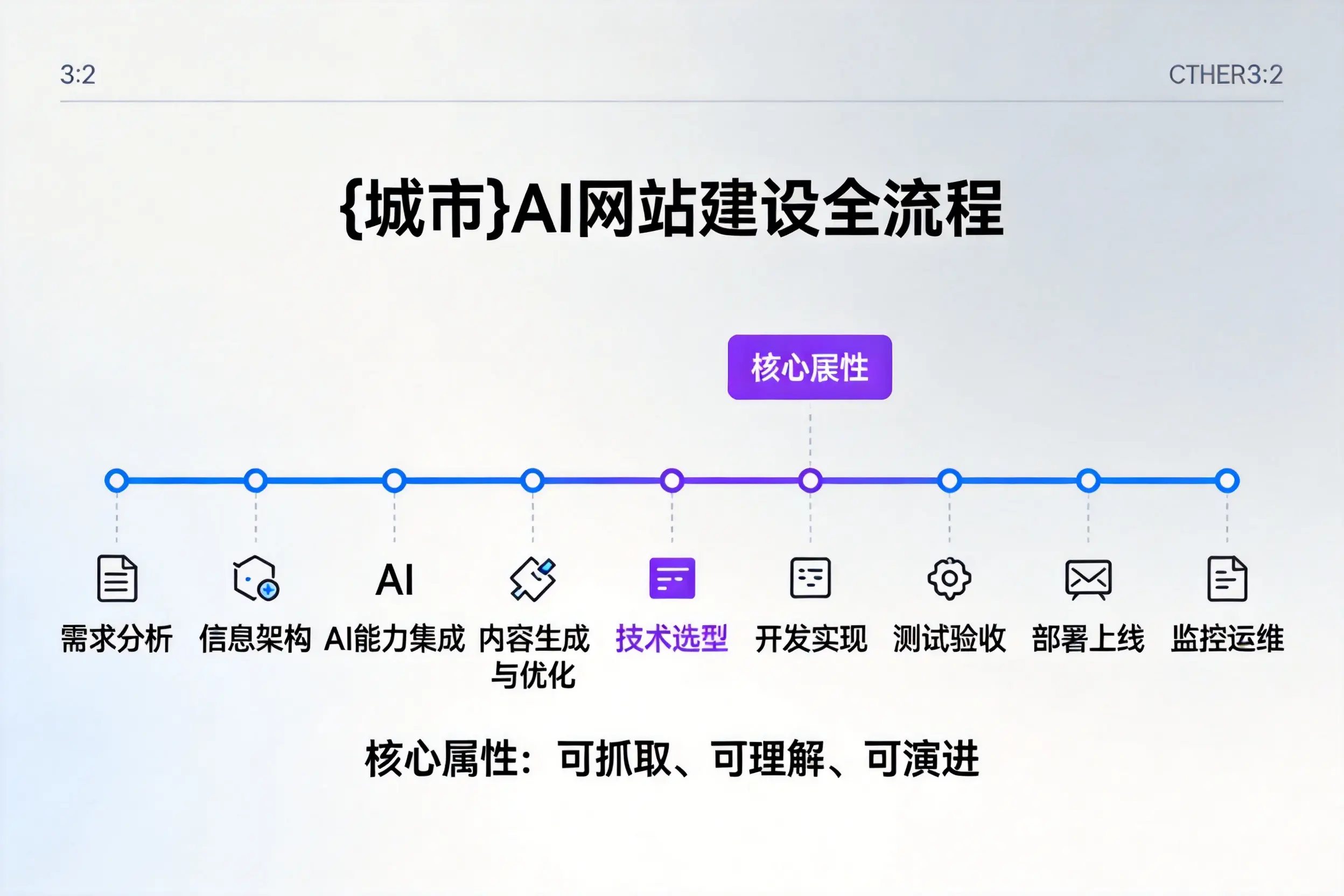澄迈AI网站建设全流程拆解：从方案设计到部署上线教程