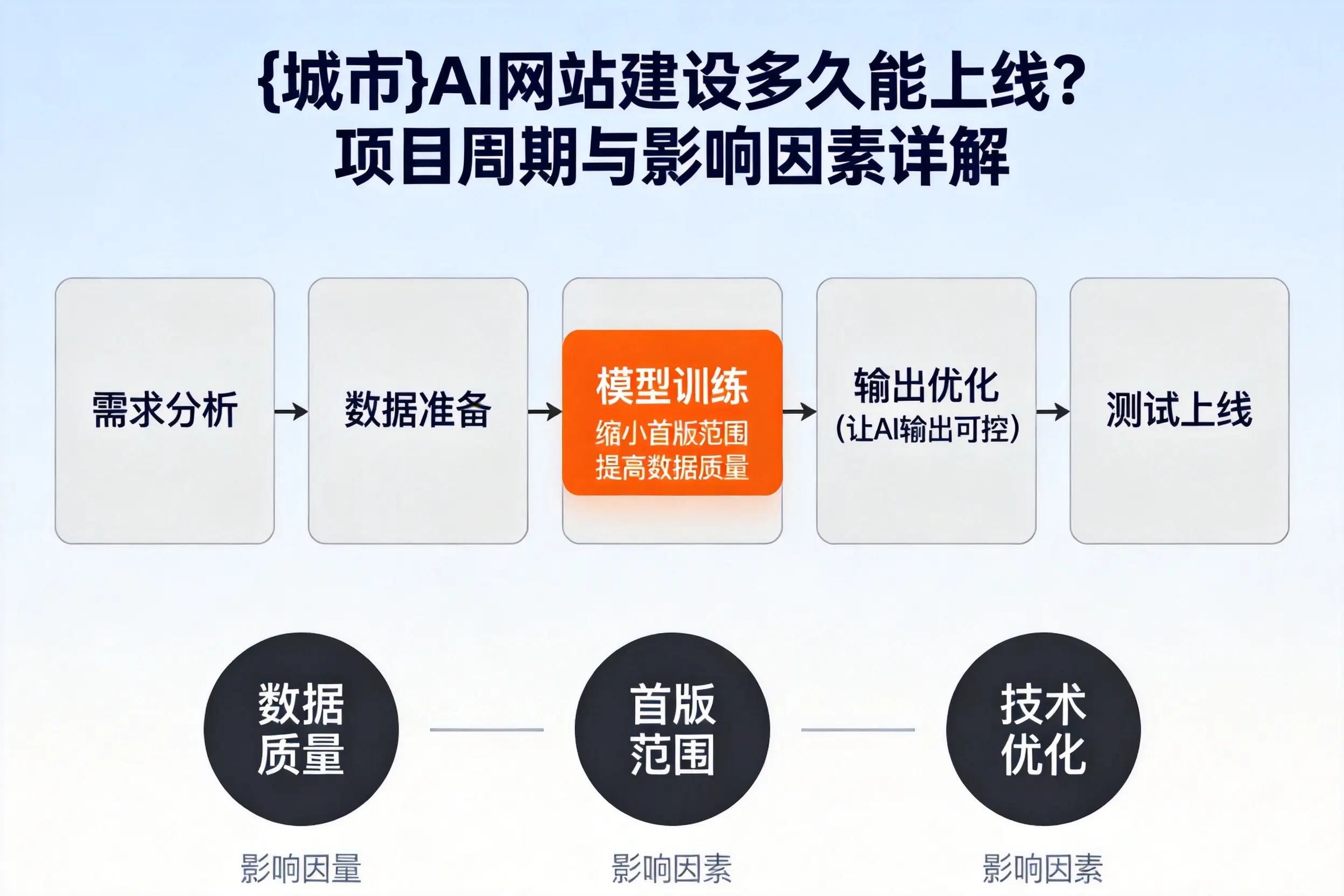 澄迈AI网站建设多久能上线？项目周期与影响因素详解