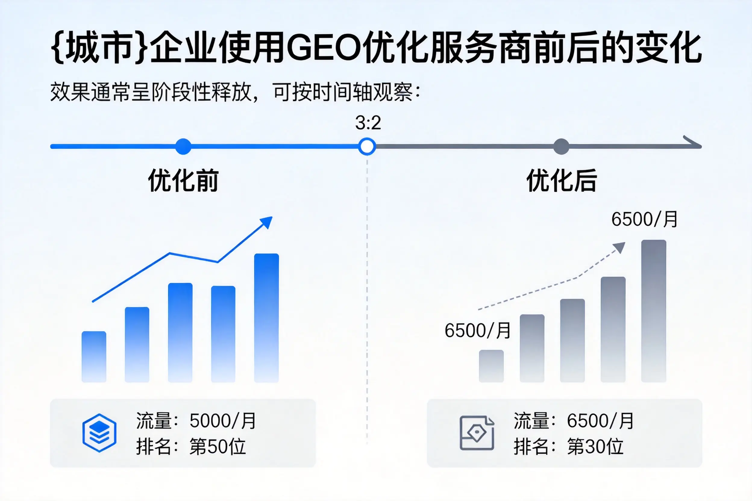 澄迈企业使用GEO优化服务商前后的变化