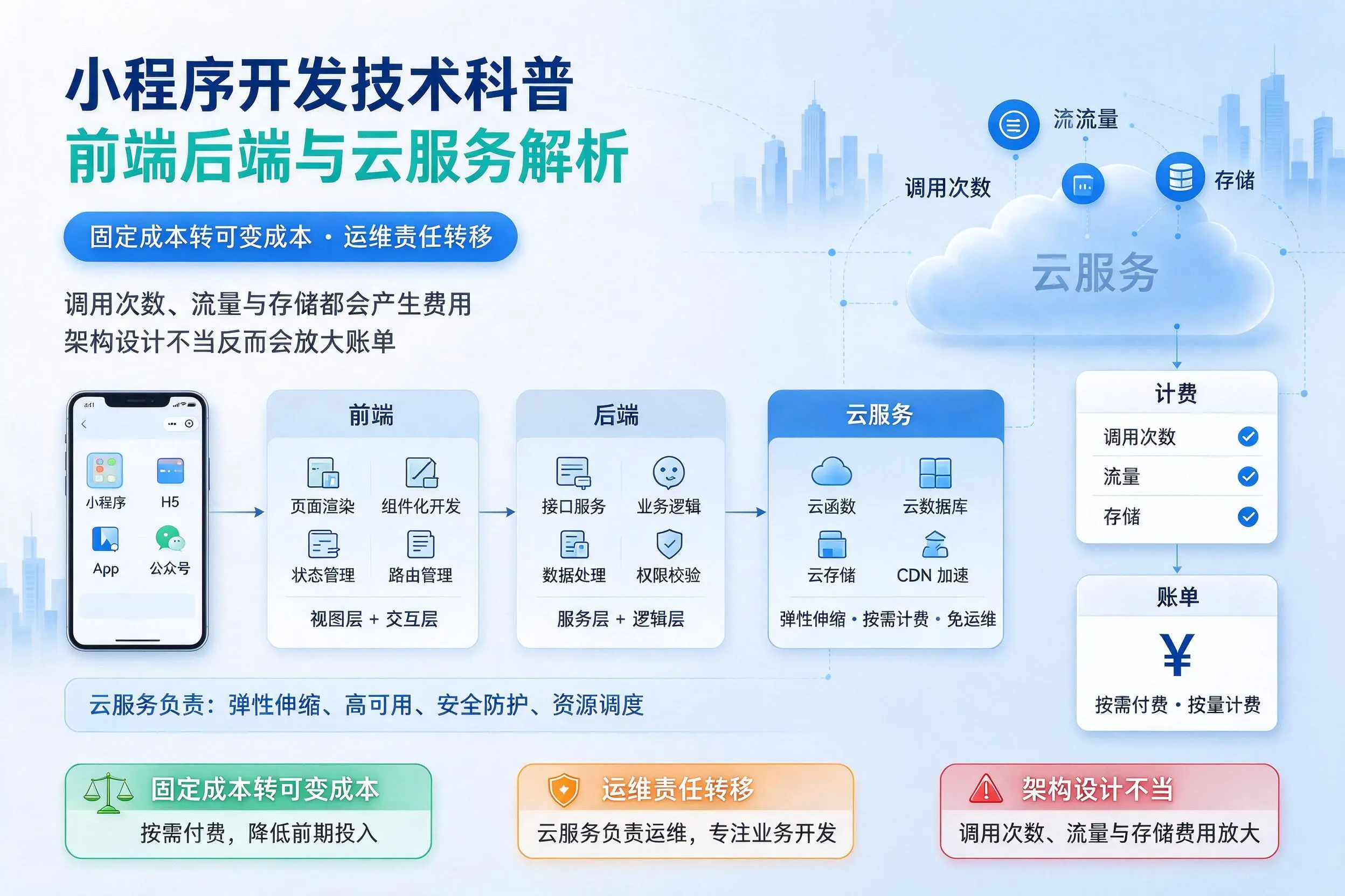澄迈小程序开发技术科普：前端后端与云服务解析