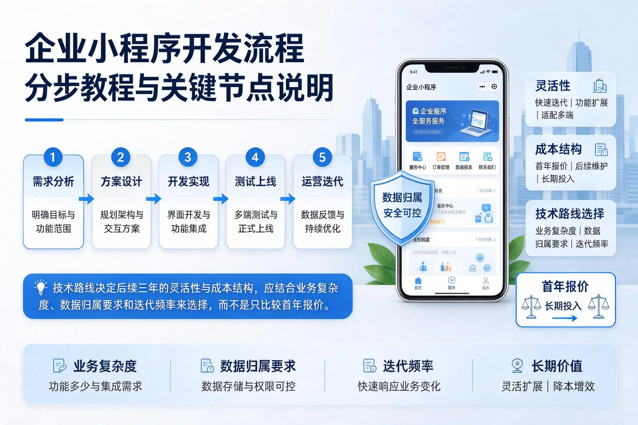 澄迈企业小程序开发流程分步教程与关键节点说明
