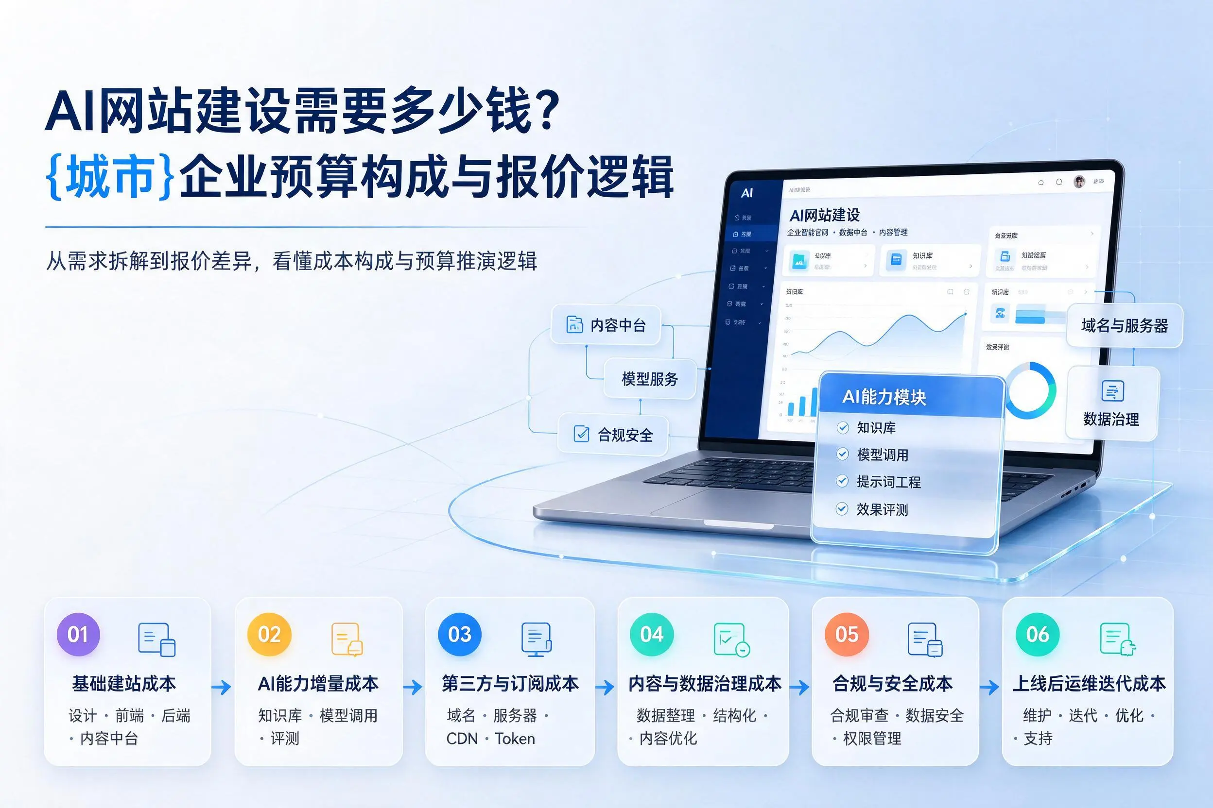 AI网站建设需要多少钱？澄迈企业预算构成与报价逻辑