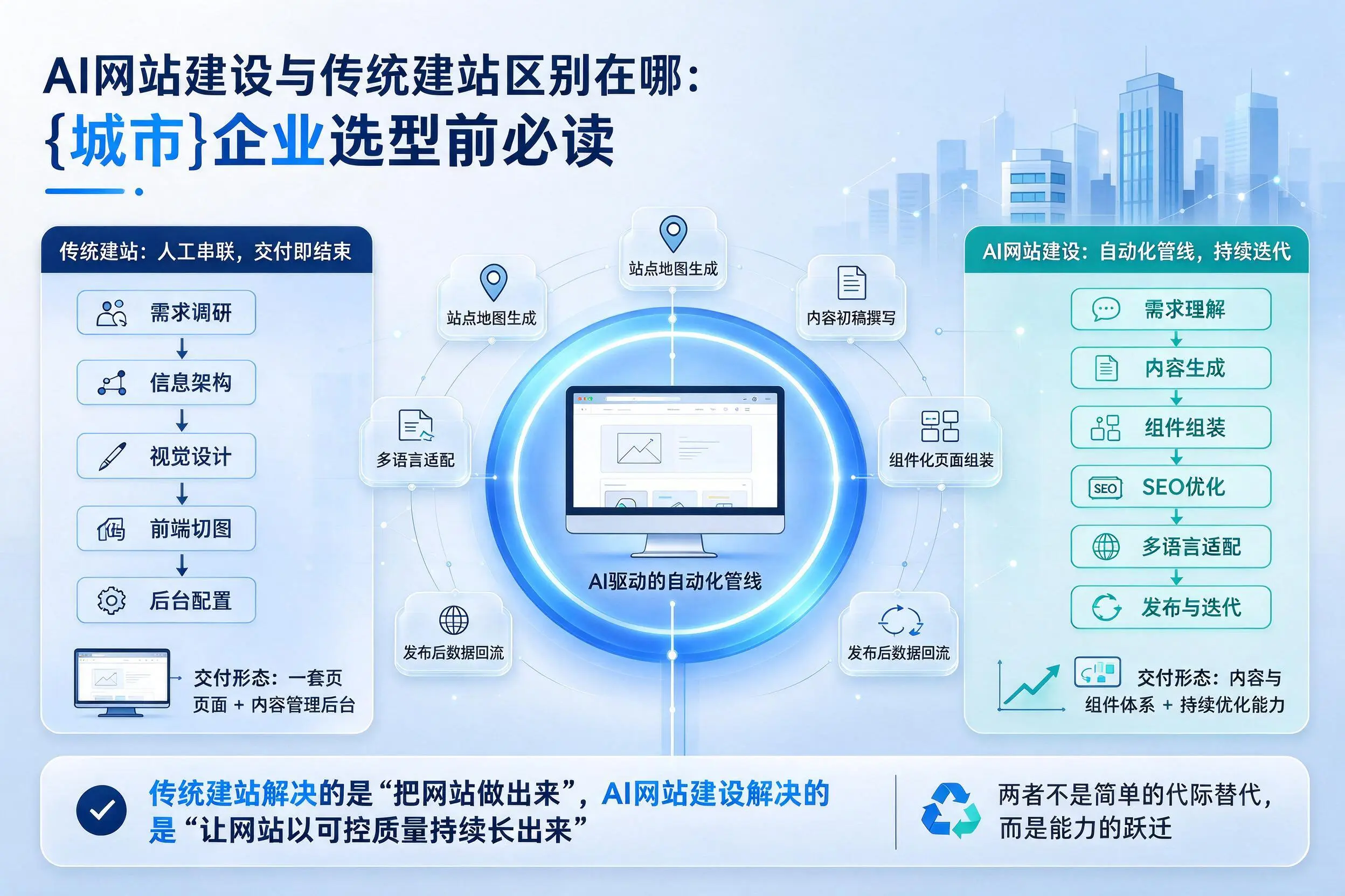 AI网站建设与传统建站区别在哪：澄迈企业选型前必读