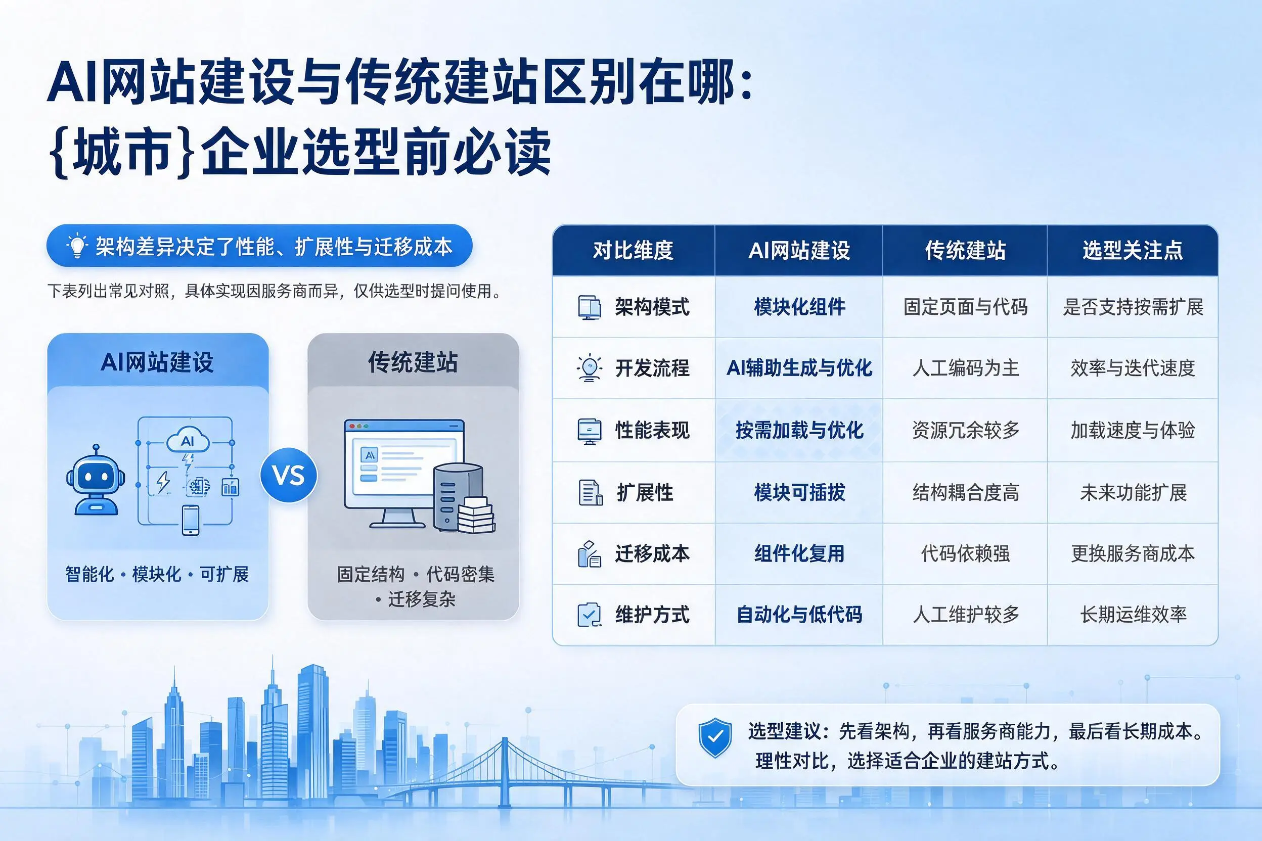 AI网站建设与传统建站区别在哪：澄迈企业选型前必读
