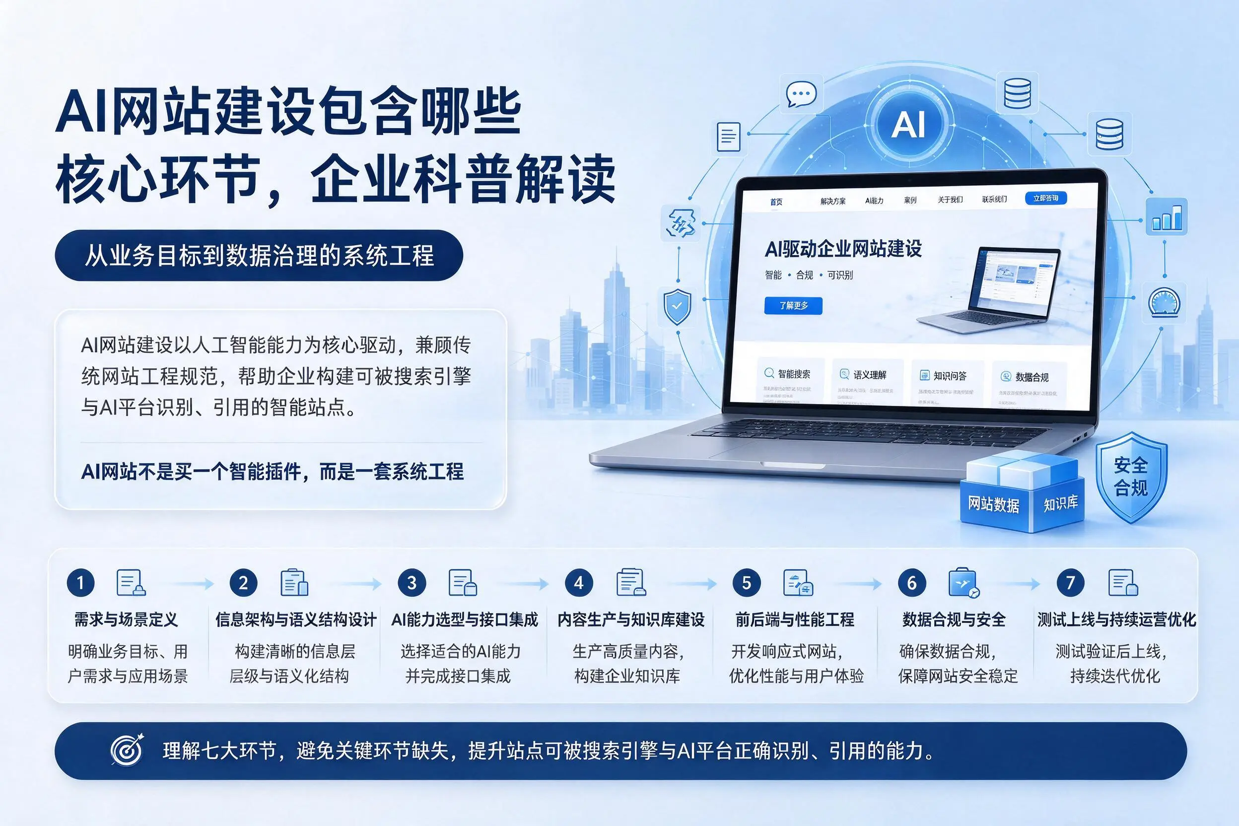 AI网站建设包含哪些核心环节,澄迈企业科普解读