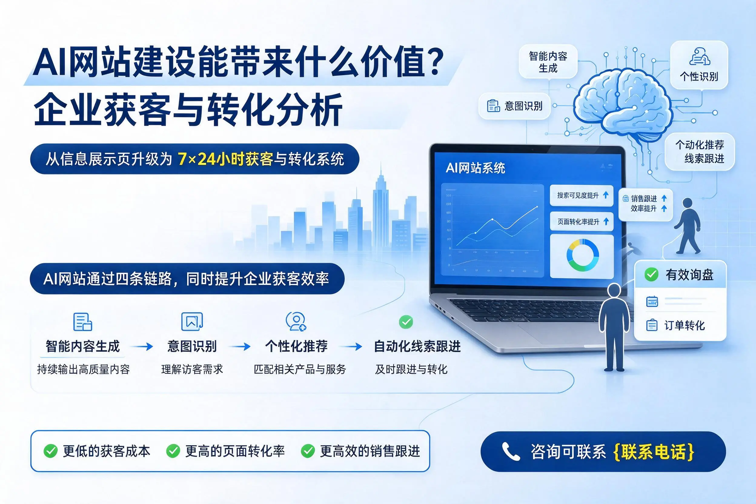 AI网站建设能带来什么价值？澄迈企业获客与转化分析
