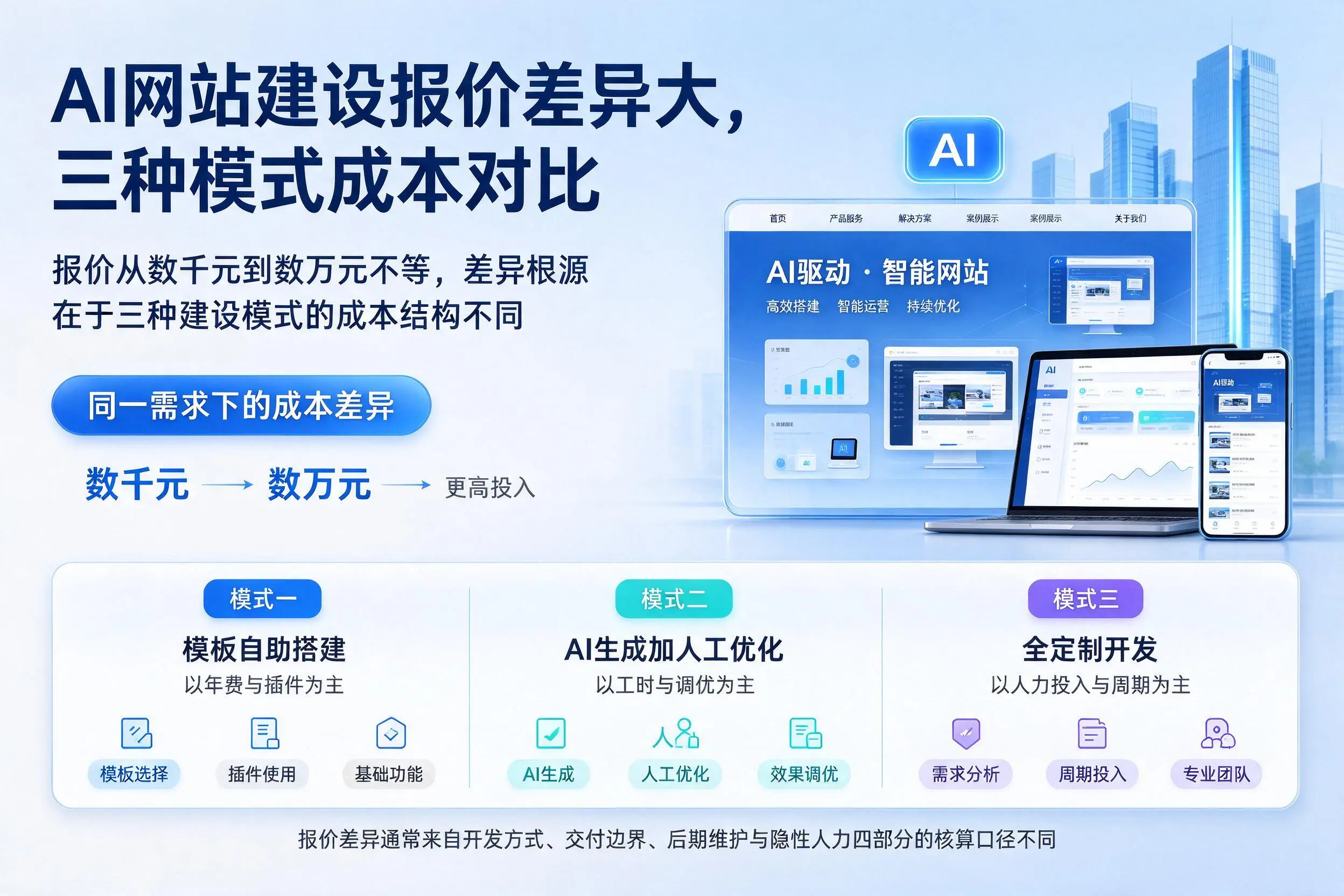 澄迈AI网站建设报价差异大，三种模式成本对比