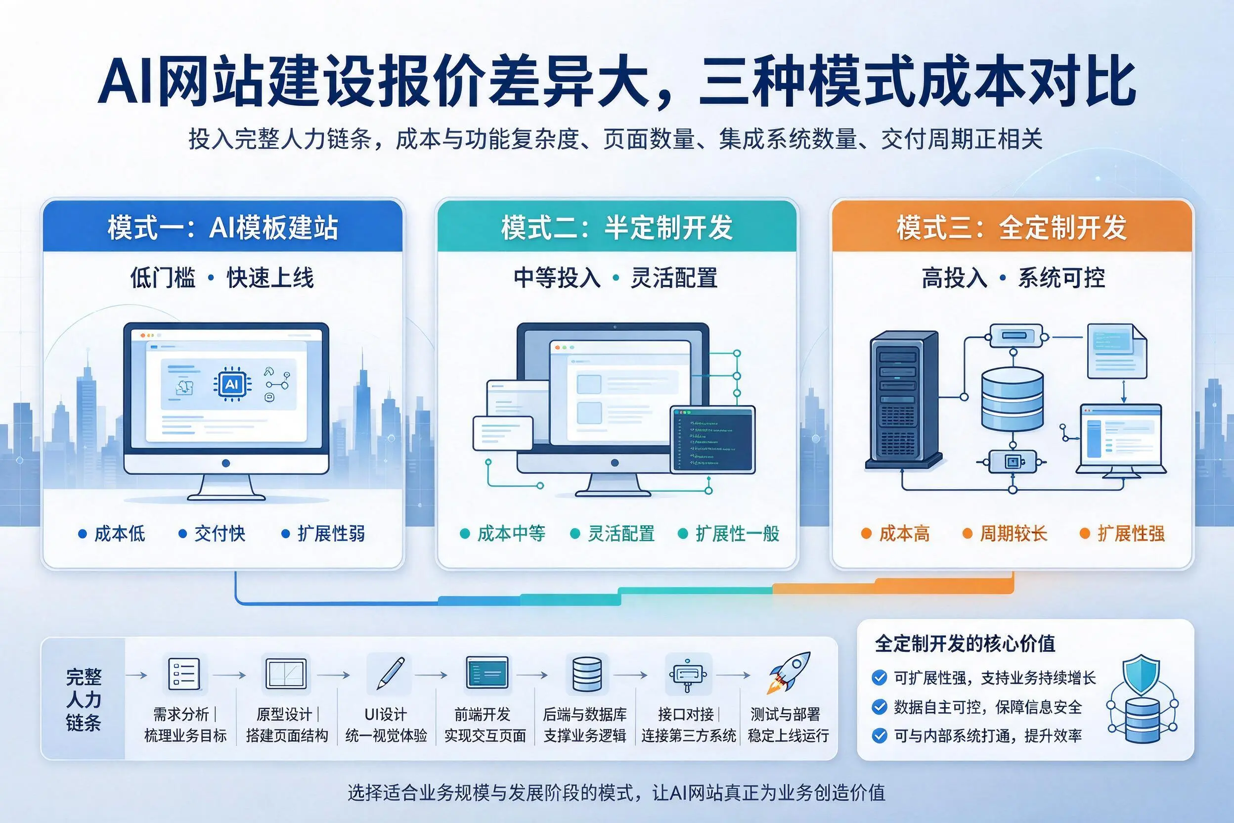 澄迈AI网站建设报价差异大，三种模式成本对比