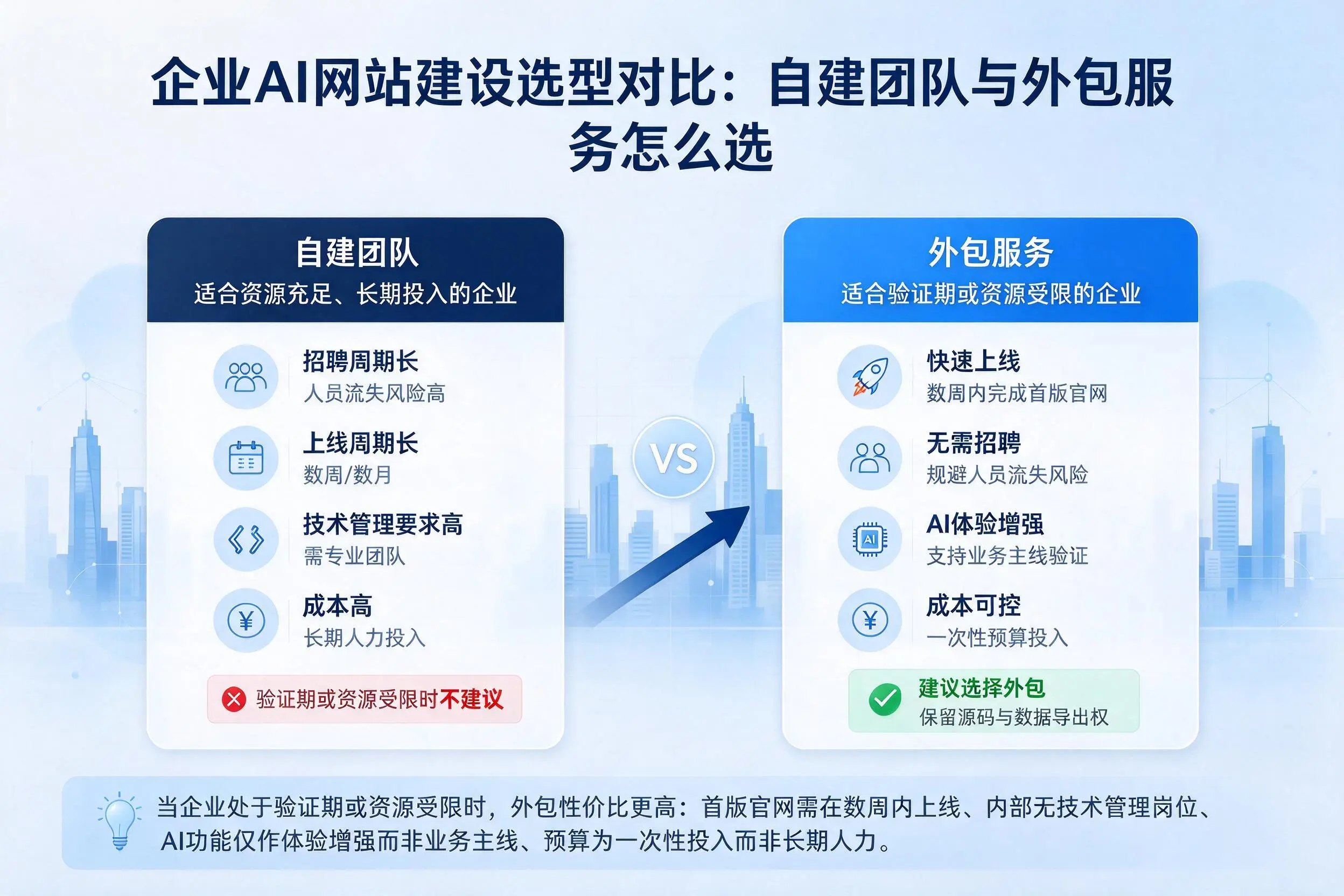 澄迈企业AI网站建设选型对比：自建团队与外包服务怎么选