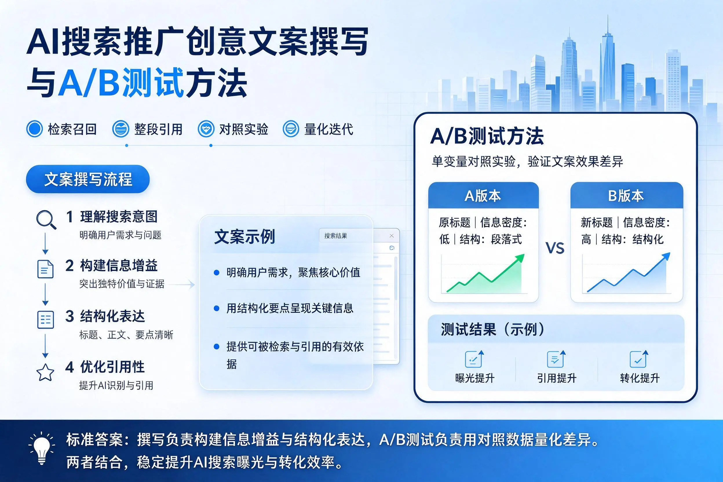澄迈AI搜索推广创意文案撰写与A/B测试方法